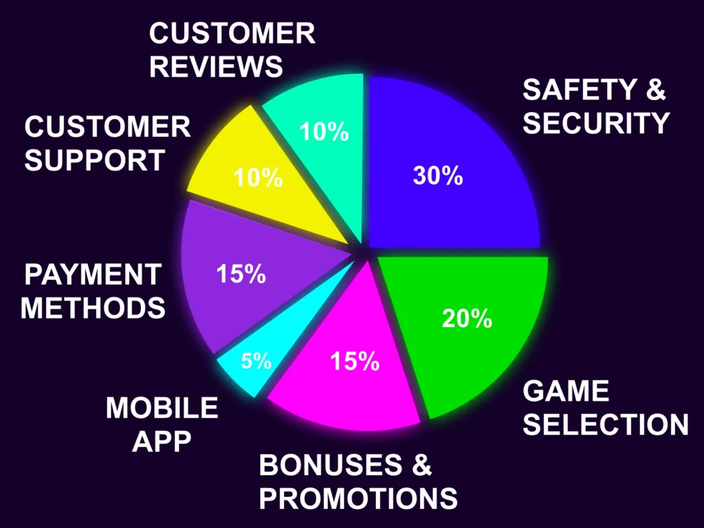 Make sure you're playing at the best casino by reading our list of casino rating requirements.